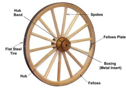 Wagon Wheel Information and History